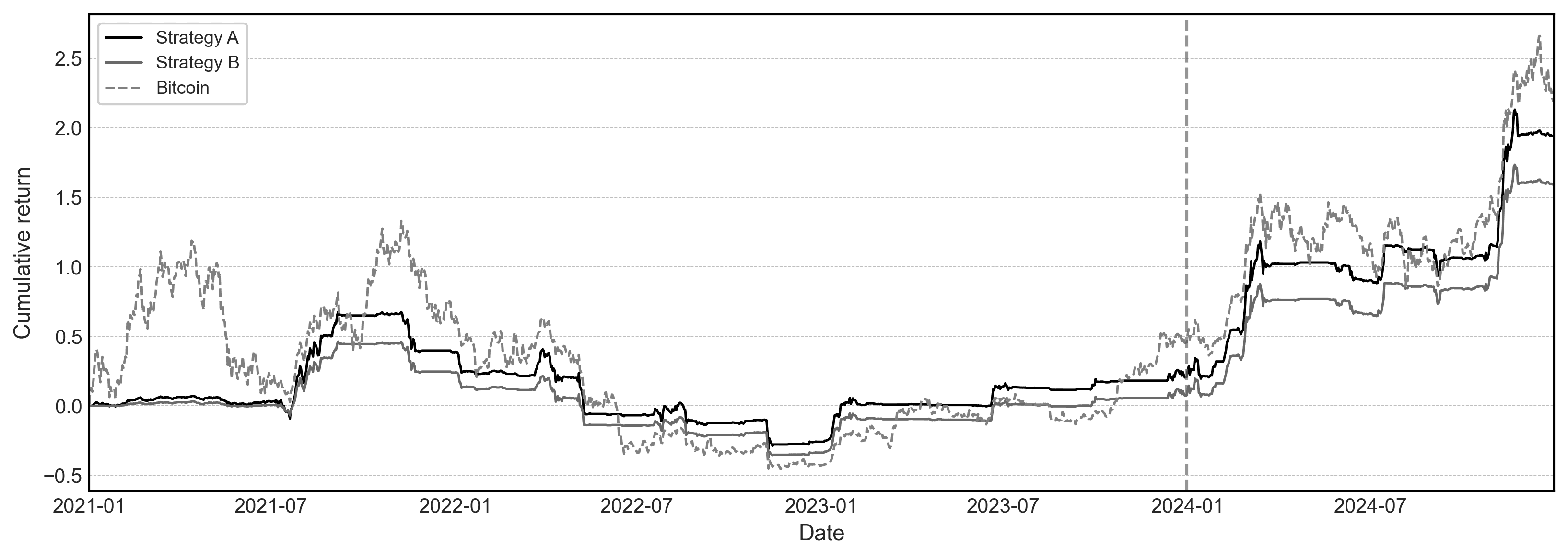 Cumulative Returns Strategy A&B